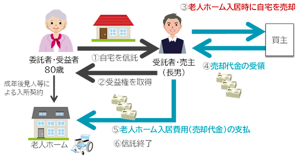 認知症に備える民事信託の説明図です。委託者が自宅を信託しておけば、認知症になり老人ホームに入居することになっても、受託者が自宅を売却して入居費を支払うことができます。
