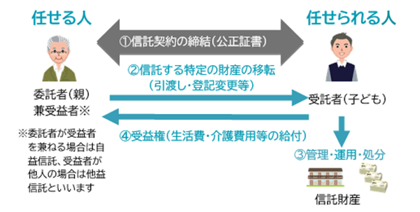 民事信託の説明図です。委託者は、受託者（子ども）と信託契約を締結し、財産を託して管理を任せます、受益者には生活費などの支給を受けられる受益権が発生します。