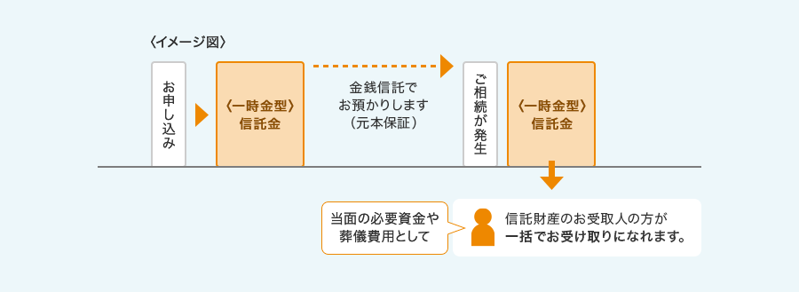 「家族おもいやり信託〈一時金型〉」の特長