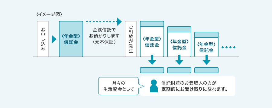 「家族おもいやり信託〈年金型〉」の特長