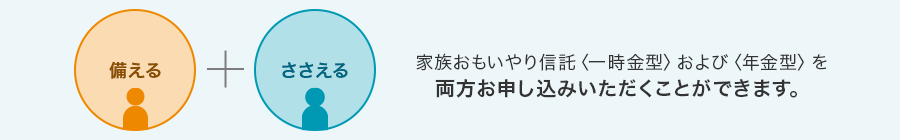 家族おもいやり信託〈一時金型〉および〈年金型〉を両方お申し込みいただくことができます。