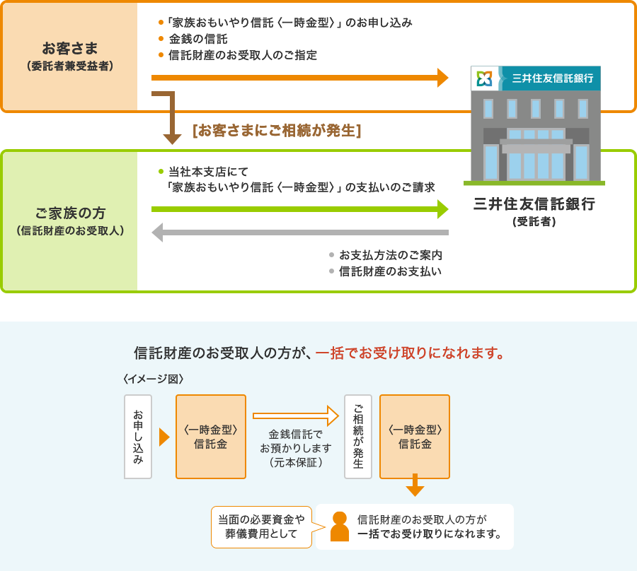 「家族おもいやり信託〈一時金型〉」の仕組み