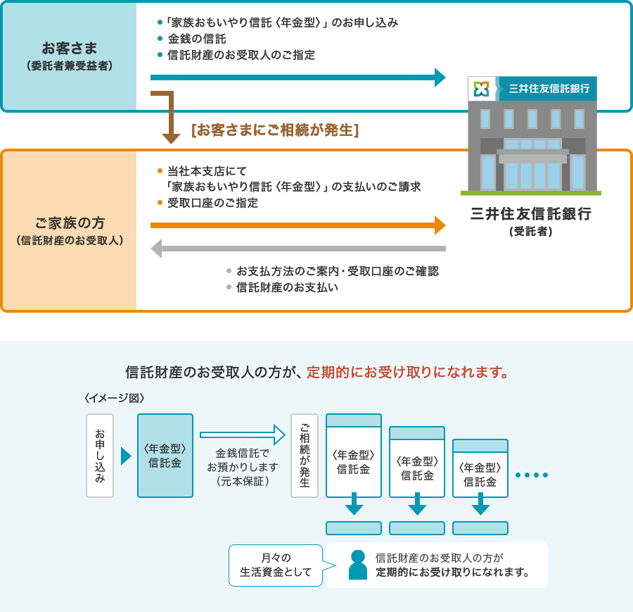 「家族おもいやり信託＜年金型＞」の仕組み