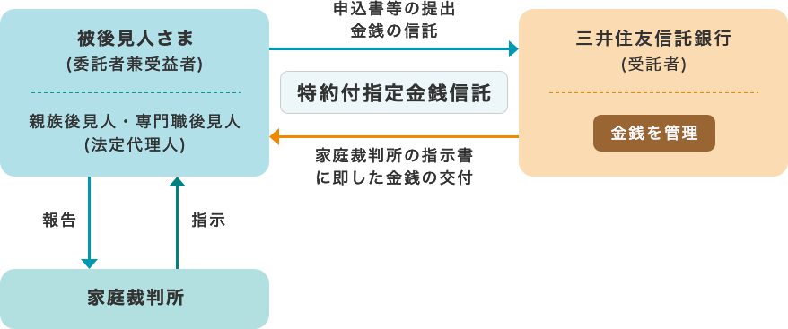 後見制度支援信託のしくみ