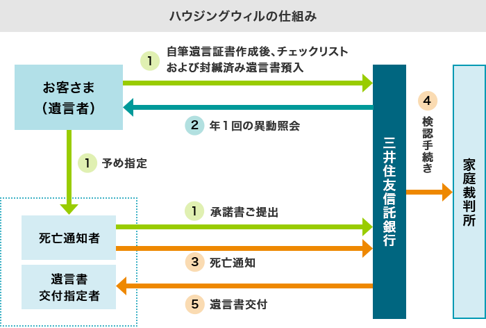 ハウジングウィルの仕組み