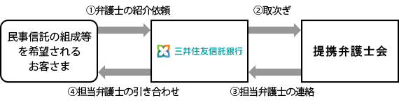 民事信託に関する弁護士紹介制度の流れ