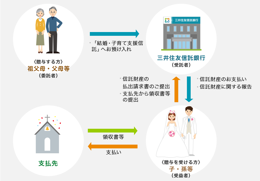 結婚・子育て支援信託〈愛称：つなぐ想い〉 | 資産管理・承継 | 三井 ...