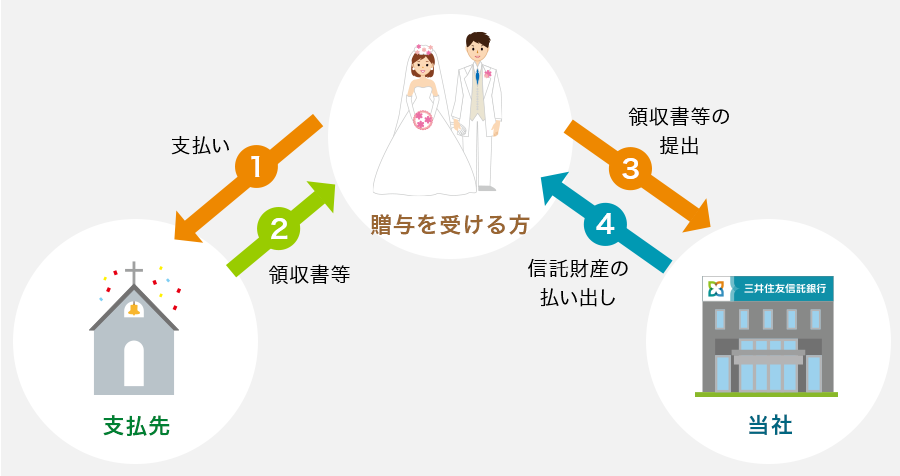 信託財産の払出