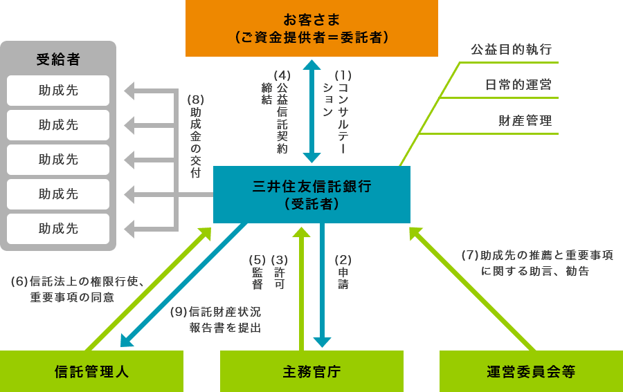 公益信託の仕組み