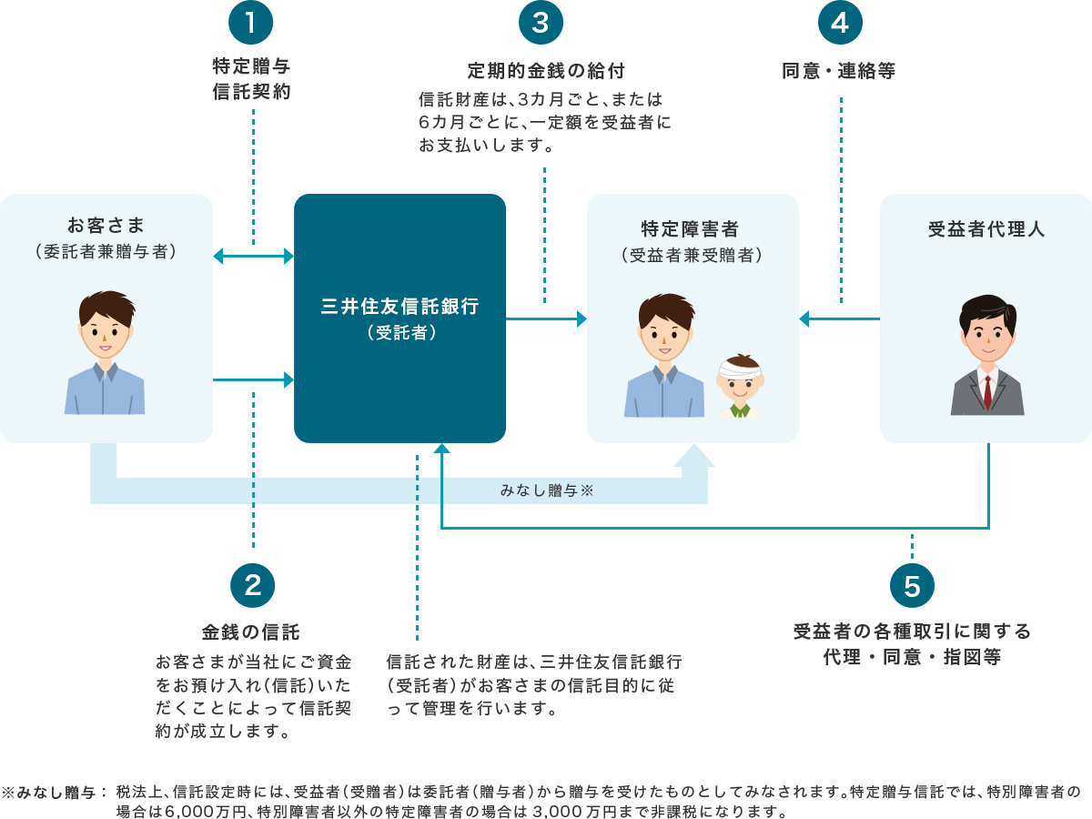 特定贈与信託のしくみ