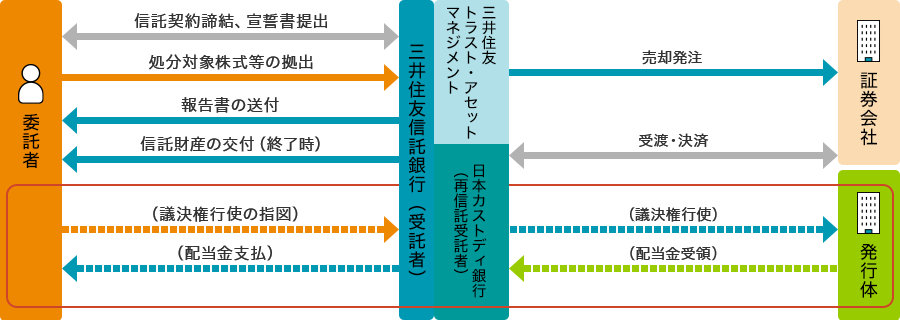 株式処分信託の流れ