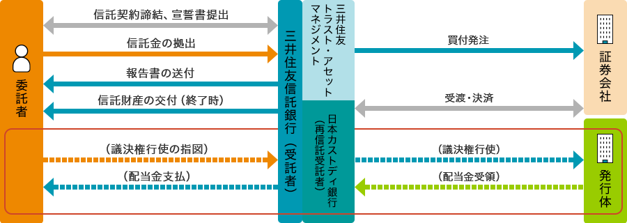 株式取得信託の流れ