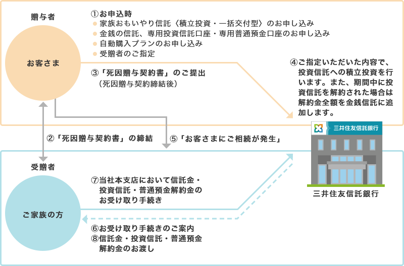 「家族おもいやり信託〈積立投資・一括交付型〉」の仕組み