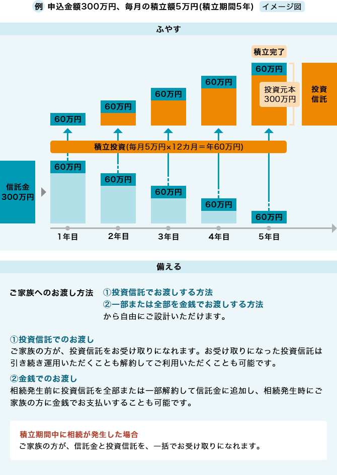 家族おもいやり信託〈積立投資・一括交付型〉