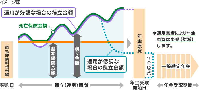 変額個人年金保険（年金原資保証がない場合）のしくみ