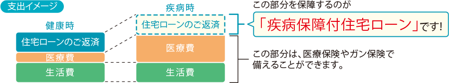 八大疾病について  八大疾病は、ガン・急性心筋梗塞・脳卒中などの三大疾病と高血圧症・糖尿病・慢性腎不全・肝硬変・慢性膵炎などの5つの重度慢性疾患に分類される。