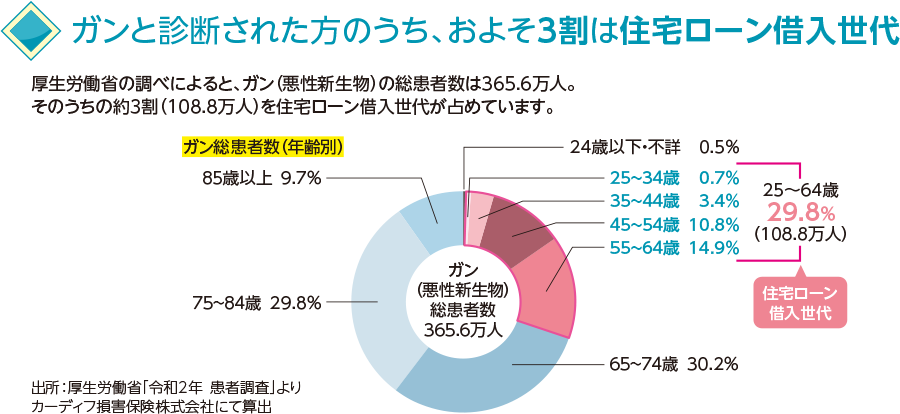 八大疾病の患者数割合と主な傷病の総患者数における統計 八大疾病の患者数割合について、日本人の人口約1億2600万人のうち15%（全国でおよそ1,850万人）が八大疾病を罹患している 主な傷病の総患者数について、悪性新生物 1,782,000人、心疾患 1,732,000人、脳血管疾患 1,115,000人、糖尿病 3,289,000人、高血圧性疾患 9,937,000人、慢性腎不全 393,000人、肝疾患 249,000人、慢性膵炎 31,000人 上記傷病合計 18,528,000人（八大疾病関連傷病の患者数 およそ7人に1人）