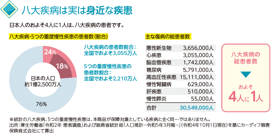 八大疾病に罹患した方の年収の変化のグラフ 収入が増えた 12.1% 収入が減少した 44%（詳細 収入がなくなった 7.1%、1～250万円減った 30.4%、251～500万円減った 4.4%、501万円以上減った 2.1%） 変わらない 43.9%