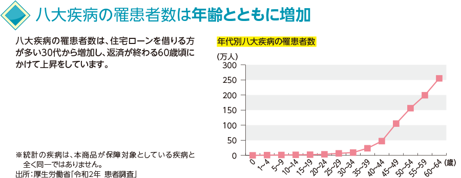 支出イメージ 健康時 生活費、医療費、住宅ローンのご返済などを負担 疾病時 生活費、医療費を負担（この部分は、医療保険やガン保険で備えることができます。）、住宅ローンのご返済（この部分を保障するのが「八大疾病保障付住宅ローン」です！）