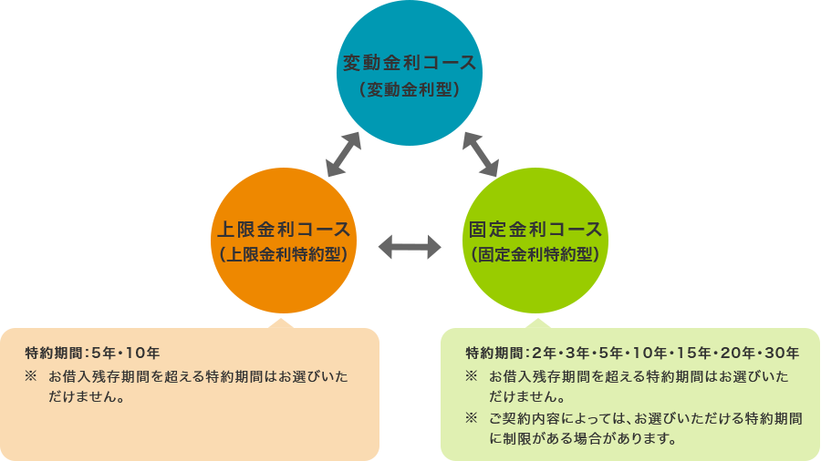 3つの金利コースからお選びいただけます。他のプランへの切り替えも可能です。