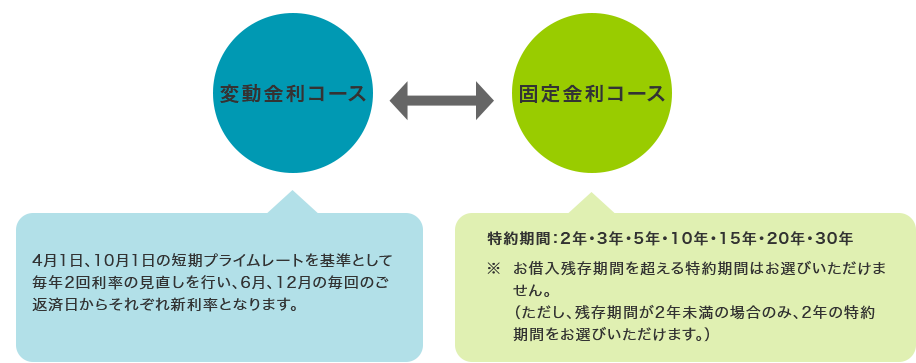 変動金利コース:4月1日、10月1日の短期プライムレートを基準として毎年2回利率の見直しを行い、6月、12月の毎回のご返済日からそれぞれ新利率となります。 固定金利コース:特約期間：2年・3年・5年・10年・15年・20年・30年 ※お借入れ残存期間を超える特約期間はお選びいただけません。 （ただし、残存期間が２年未満の場合のみ、２年の特約期間をお選びいただけます。）