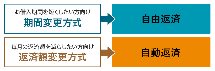 住宅ローン 繰上返済 一部繰上返済 住宅ローン 当社で住宅ローンをご利用中のお客さま 三井住友信託銀行