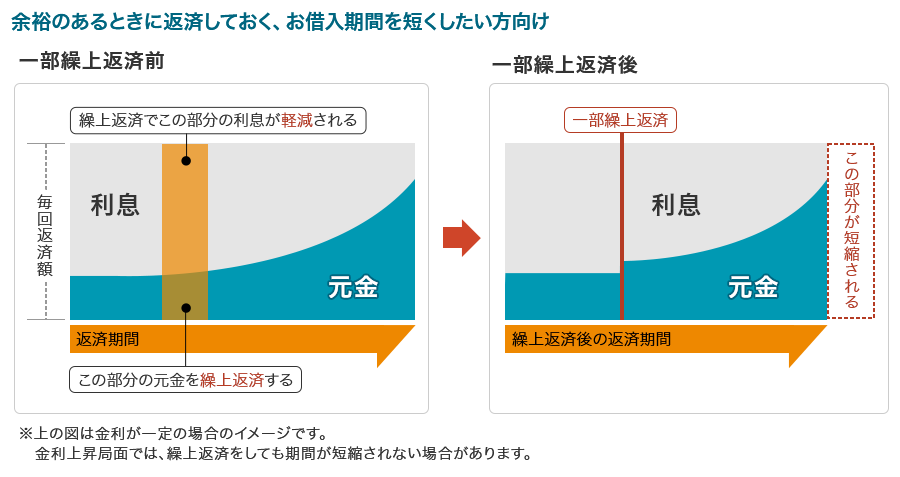 住宅ローン 繰上返済 一部繰上返済 住宅ローン 当社で住宅ローンをご利用中のお客さま 三井住友信託銀行