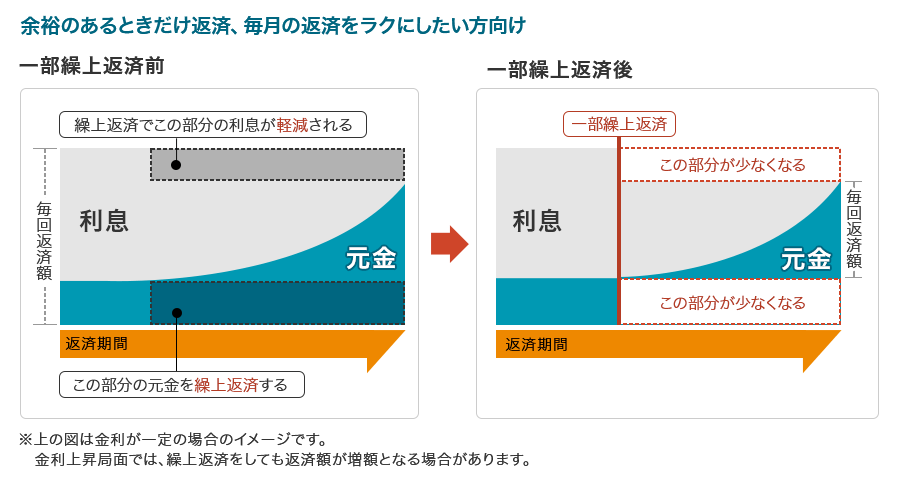 住宅ローン 繰上返済 一部繰上返済 住宅ローン 当社で住宅ローンをご利用中のお客さま 三井住友信託銀行