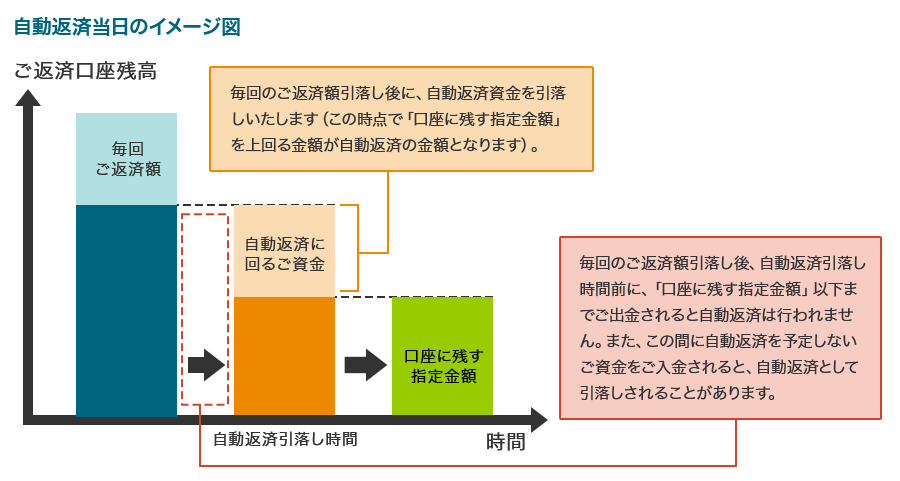 住宅ローン 繰上返済 一部繰上返済 住宅ローン 当社で住宅ローンをご利用中のお客さま 三井住友信託銀行