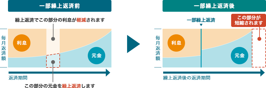 返済期間見直し方式（期間変更方式）