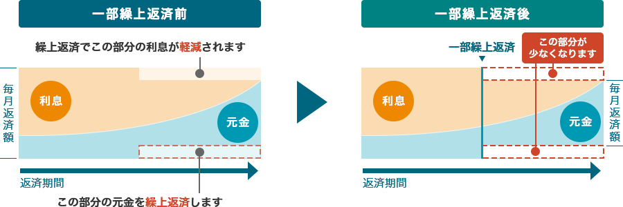 返済額見直し方式（賦金額再計算方式）