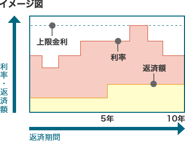 住宅ローン 金利プラン 住宅ローン基礎知識 三井住友信託銀行