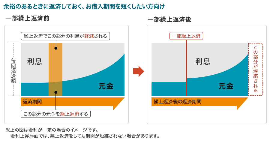 余裕のある時に返済しておく、お借入期間を短くしたい方向け