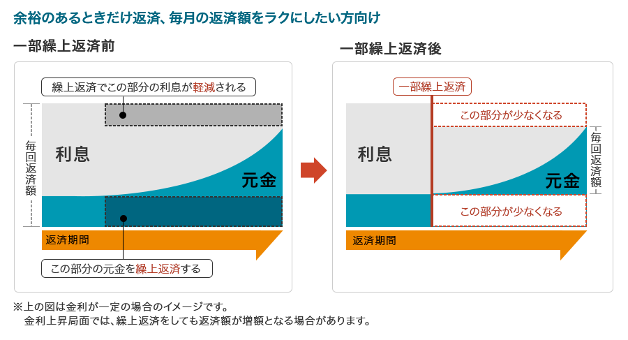 余裕のある時だけ返済、毎月の返済額をラクにしたい方向け