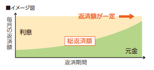 元利均等返済方式のイメージ図