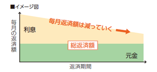 元金均等返済方式のイメージ図