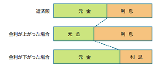 5年ごとの返済額見直し方式（5年ルール）のイメージ図