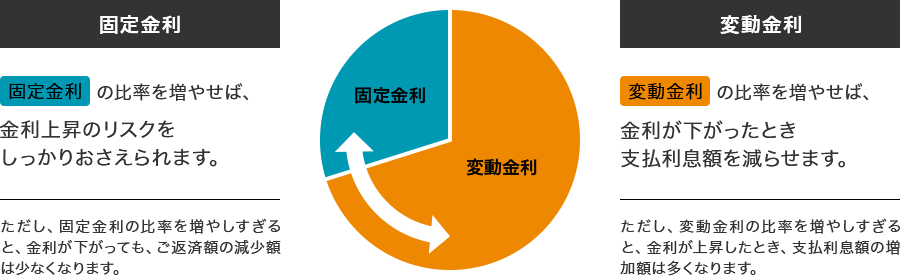 固定金利 変動金利