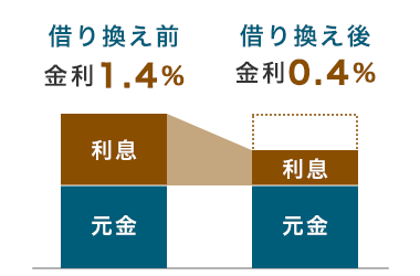 返済額を抑えられる可能性を示すイメージ図
