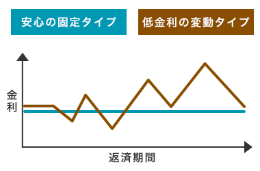 金利タイプを選びなおせることを示すイメージ図