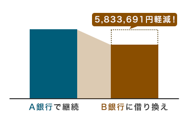 住宅ローン借り換え前後の返済額を比較した図