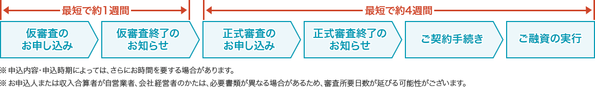 仮審査のお申し込み→仮審査終了のお知らせ（最短で約1週間） 正式審査のお申し込み→正式審査終了のお知らせ→ご契約手続き→ご融資の実行（最短で約4週間）※申込内容・申込時期によっては、さらにお時間を要する場合があります。お申込人または収入合算者が自営業者、会社経営者のかたは、必要書類が異なる場合があるため、審査所要日数が延びる可能性がございます。