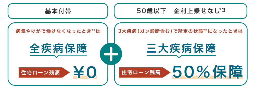 基本付帯 病気やけがで働けなくなったとき*1は全疾病保障 住宅ローン残高0¥ + 50歳以下 金利上乗せなし*3 3大疾病（ガン診断含む）で所定の状態*2になったときは三大疾病保障 住宅ローン残高50%保障