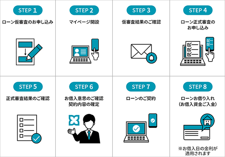 STEP1 ローン仮審査のお申し込み STEP2 マイページ開設 STEP3 仮審査結果のご確認 STEP4 ローン正式審査のお申し込み STEP5 正式審査結果のご確認 STEP6 お借入意思のご確認 契約内容の確定 STEP7 ローンのご契約 STEP8 ローンお借り入れ（お借入資金ご入金）※お借入日の金利が適用されます