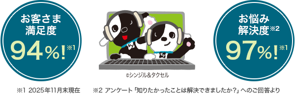 お客さま満足度94%※1 お悩み解決度※2 97%※1 （※1：2025年11月末現在 ※2：アンケート「知りたかったことは解決できましたか？」へのご回答より）