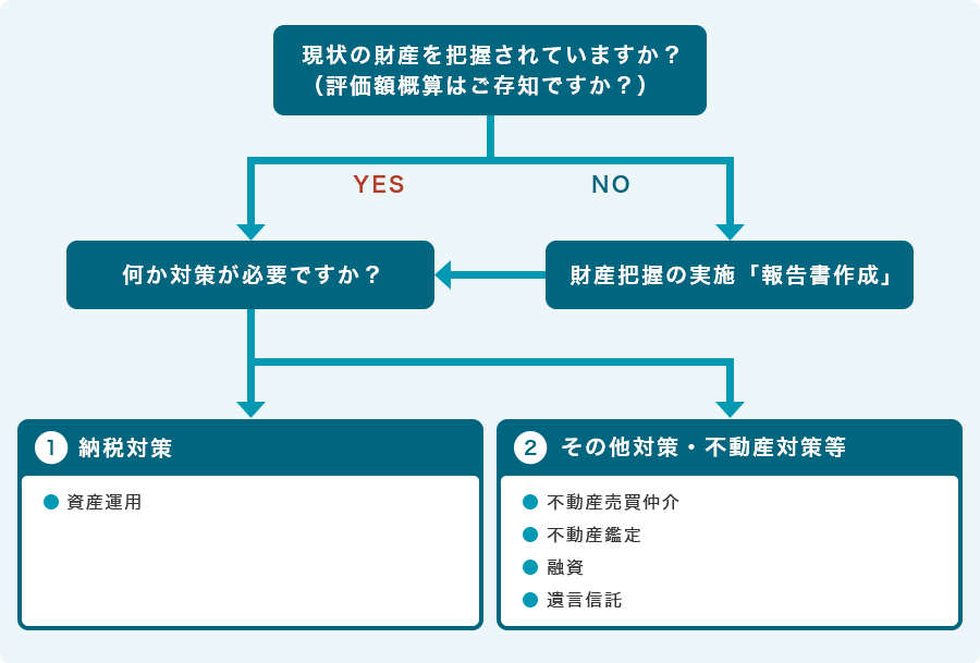 財産評価対策