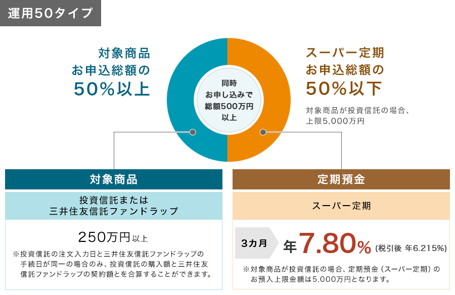同時お申し込みで総額500万円以上 【対象商品 お申込総額の50%以上】投資信託または三井住友信託ファンドラップ 250万円以上 ※投資信託の注文入力日と三井住友信託ファンドラップの手続日が同一の場合のみ、投資信託の購入額と三井住友信託ファンドラップの契約額とを合算することができます。【スーパー定期 お申込総額の50%以下 対象商品が投資信託の場合、上限5,000万円】定期預金 スーパー定期 3カ月:年7.80%(税引後 年6.215%)※対象商品が投資信託の場合、定期預金(スーパー定期)のお預入上限金額は5,000万円となります。