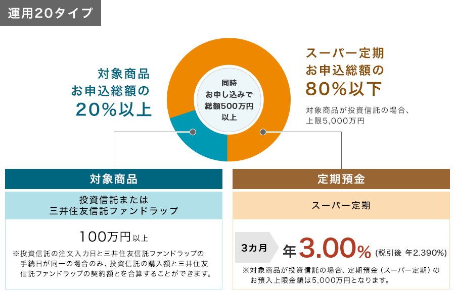 同時お申し込みで総額500万円以上 【対象商品 お申込総額の20%以上】 投資信託または三井住友信託ファンドラップ100万円以上 ※投資信託の注文入力日と三井住友信託ファンドラップの手続日が同一の場合のみ、投資信託の購入額と三井住友信託ファンドラップの契約額とを合算することができます。 【スーパー定期 お申込総額の80%以下 対象商品が投資信託の場合、上限5,000万円】定期預金 スーパー定期 3カ月:年3.00%(税引後 年2.390%)※対象商品が投資信託の場合、定期預金(スーパー定期)のお預入上限金額は5,000万円となります。