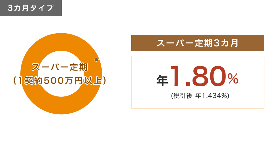 3カ月タイプ:スーパー定期3カ月 年1.80%(税引後 年1.434%)スーパー定期(1契約500万円以上)