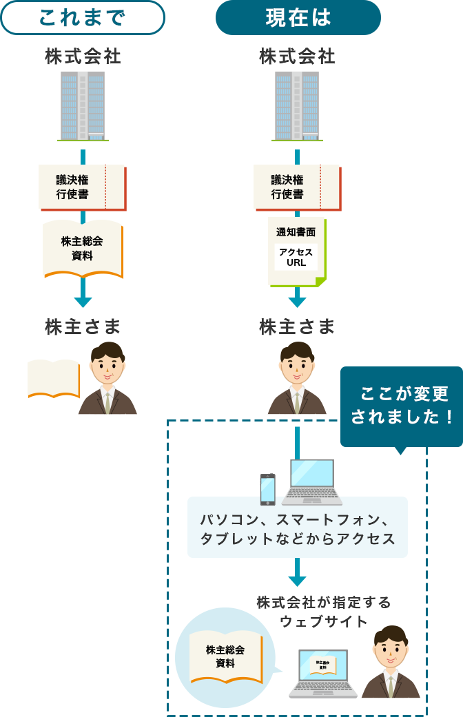 【今まで】株式会社→ 議決権行使書&株主総会資料 → 株主様 【これからは】株式会社 → 議決権行使書&通知書面 アクセスURL → 株主様 → パソコン、スマートフォン、タブレットなどからアクセス → 株式会社のウェブサイトで株式総会資料を見る ここが変わります！